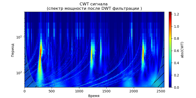Удаление высокочастотных шумов из сигналов вибродатчиков при вибродиагностике подшипников - 22