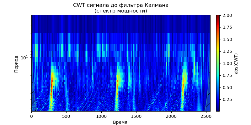 Удаление высокочастотных шумов из сигналов вибродатчиков при вибродиагностике подшипников - 33