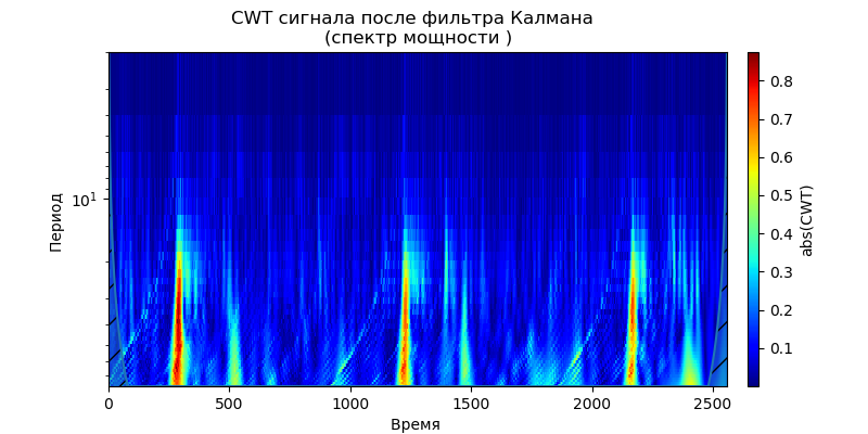 Удаление высокочастотных шумов из сигналов вибродатчиков при вибродиагностике подшипников - 34