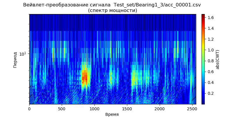Удаление высокочастотных шумов из сигналов вибродатчиков при вибродиагностике подшипников - 5