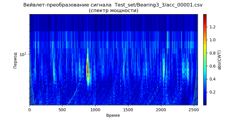 Удаление высокочастотных шумов из сигналов вибродатчиков при вибродиагностике подшипников - 7
