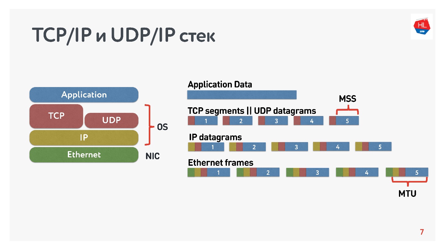 TCP против UDP или будущее сетевых протоколов - 3