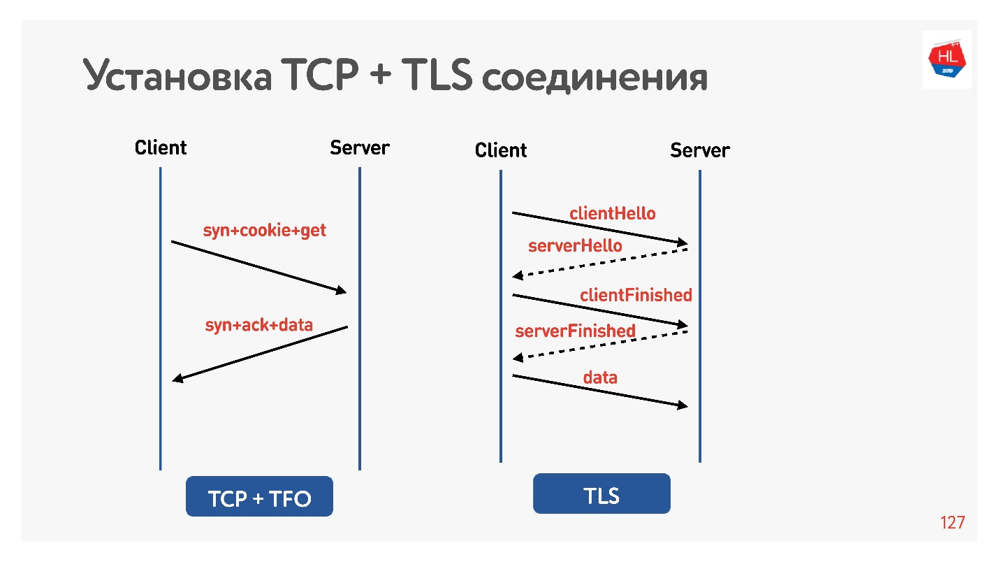 TCP против UDP или будущее сетевых протоколов - 60