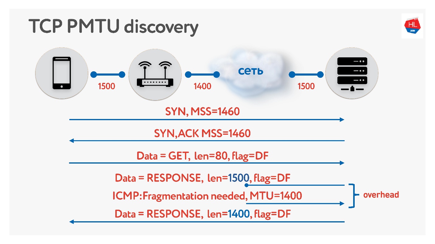TCP против UDP или будущее сетевых протоколов - 74