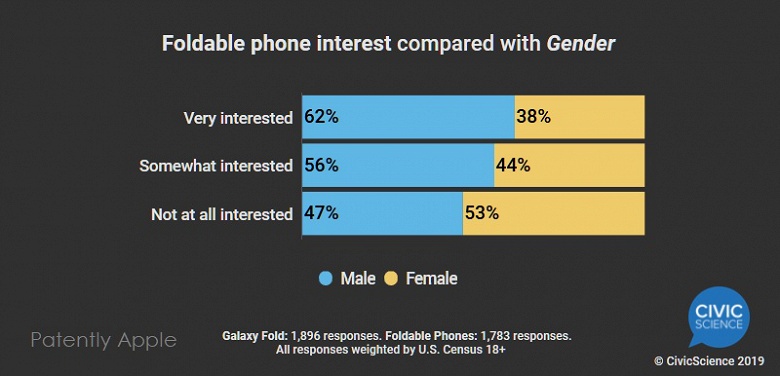 Наименьший интерес складные смартфоны вызывают у поклонников продукции Apple и женщин