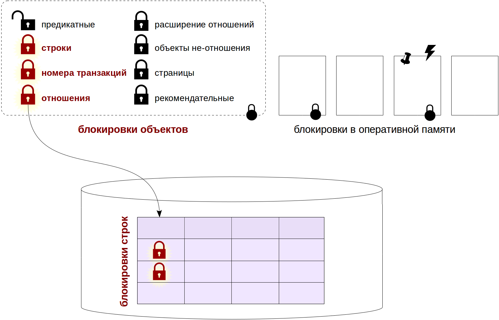 Блокировки в PostgreSQL: 2. Блокировки строк - 1