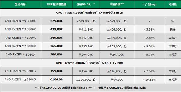 Процессоры AMD Ryzen 3000 подешевели в Европе, но топовая модель Ryzen 9 3900X по-прежнему в дефиците