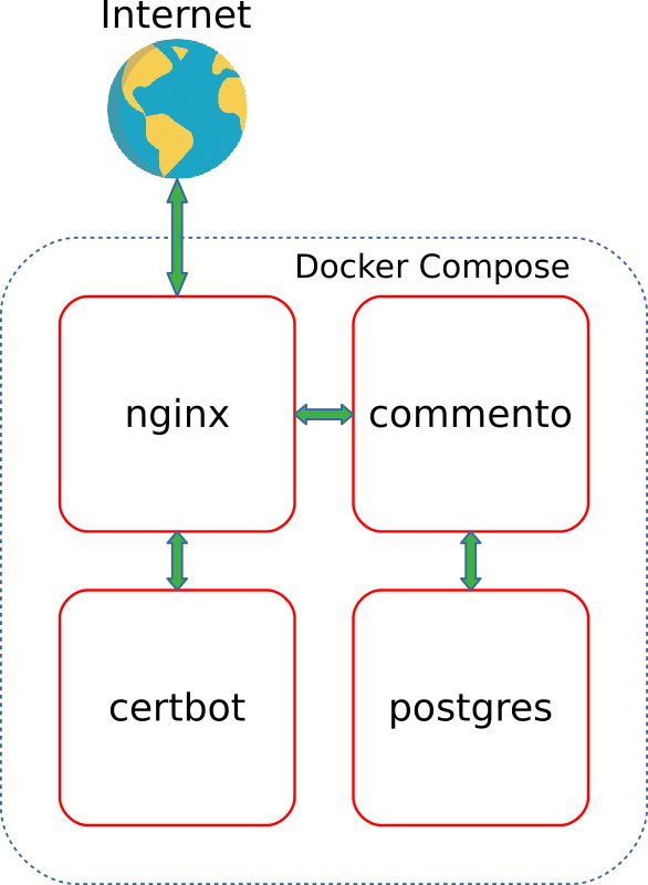 Собственный сервер Commento с Docker Compose - 1