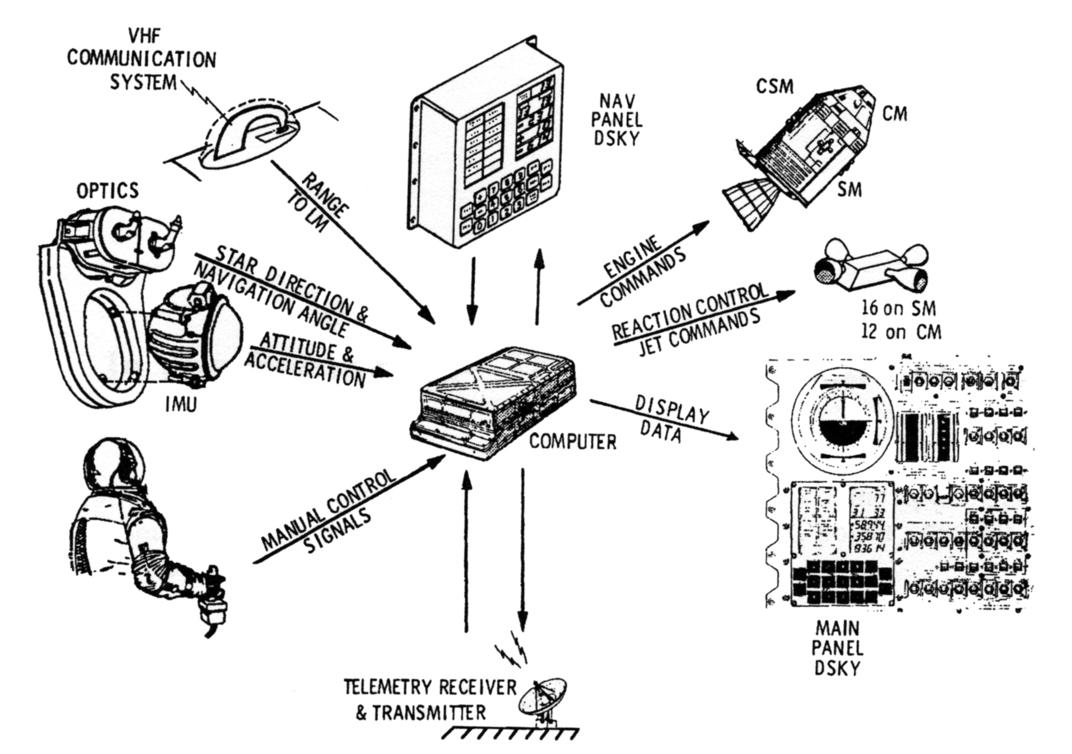 Apollo Guidance Computer — архитектура и системное ПО. Часть 2 - 16