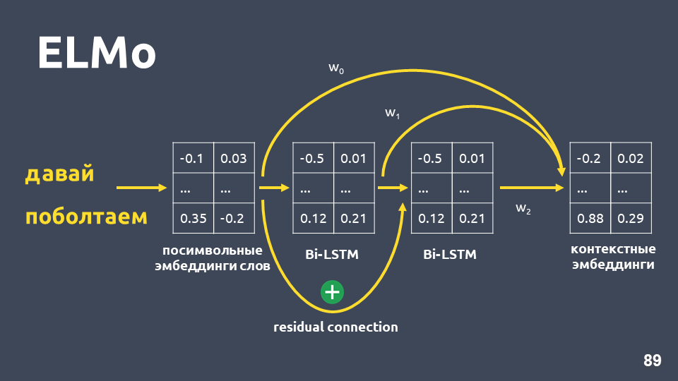 Deep Learning vs common sense: разрабатываем чат-бота - 15