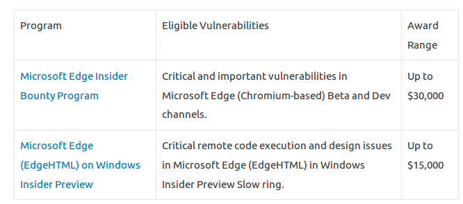 Microsoft выплатит до 30 тыс. долларов за найденные уязвимости в новой сборке браузера Edge - 2