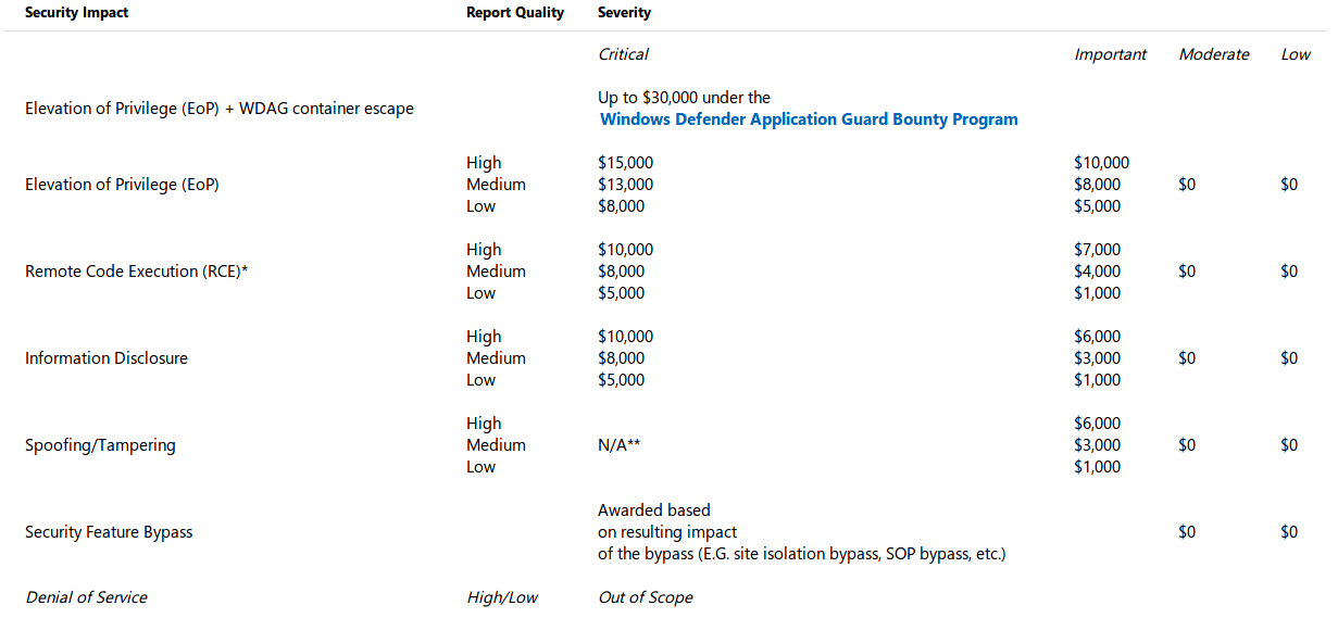 Microsoft выплатит до 30 тыс. долларов за найденные уязвимости в новой сборке браузера Edge - 3