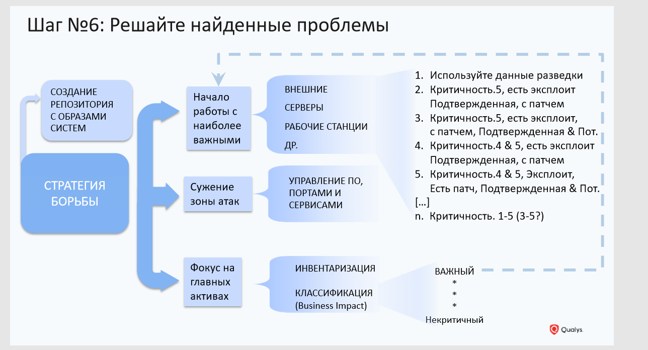 Не сканированием единым, или как построить процесс управления уязвимостями за 9 шагов - 6