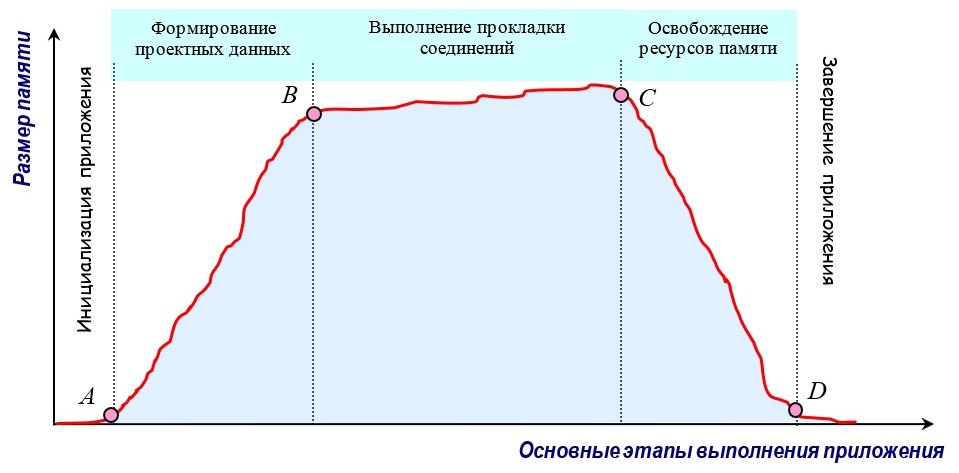 Встроенные средства контроля ресурсов используемой оперативной памяти в приложении - 10