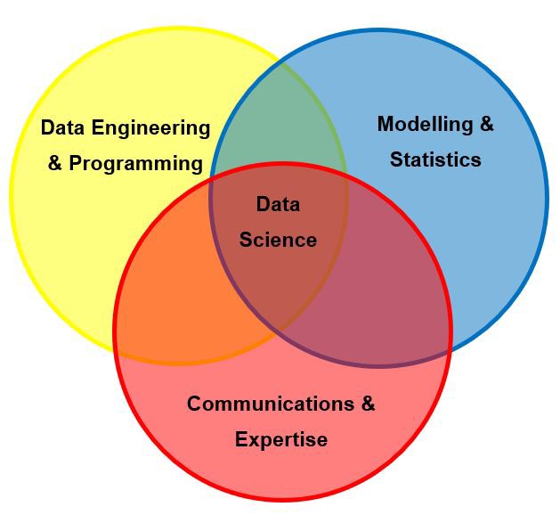 Шесть навыков, которые выведут вашу карьеру в Data Science на новый уровень - 3