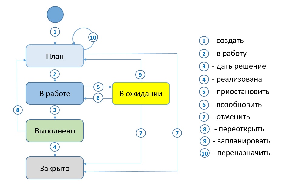 JIRA как средство от бессонницы и нервных срывов - 4