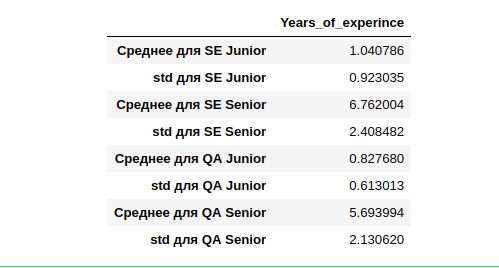 Расчет нулевой гипотезы, на примере анализа зарплат украинских программистов - 3 Расчет нулевой гипотезы, на примере анализа зарплат украинских программистов - 3
