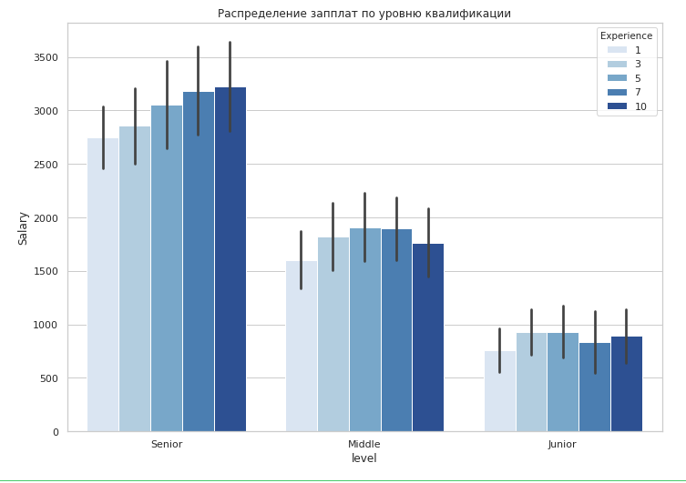 Расчет нулевой гипотезы, на примере анализа зарплат украинских программистов - 7 Расчет нулевой гипотезы, на примере анализа зарплат украинских программистов - 7