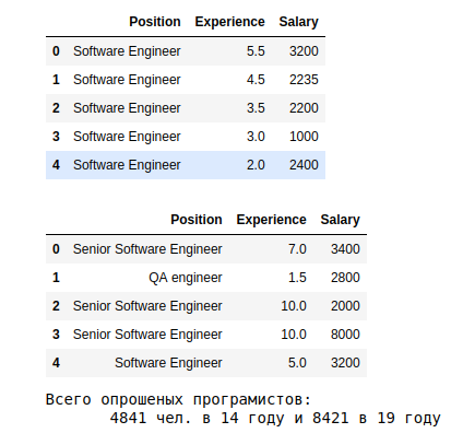 Расчет нулевой гипотезы, на примере анализа зарплат украинских программистов - 1 Расчет нулевой гипотезы, на примере анализа зарплат украинских программистов - 1