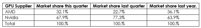 За квартал доля AMD на рынке дискретных видеокарт выросла на 10 процентных пунктов