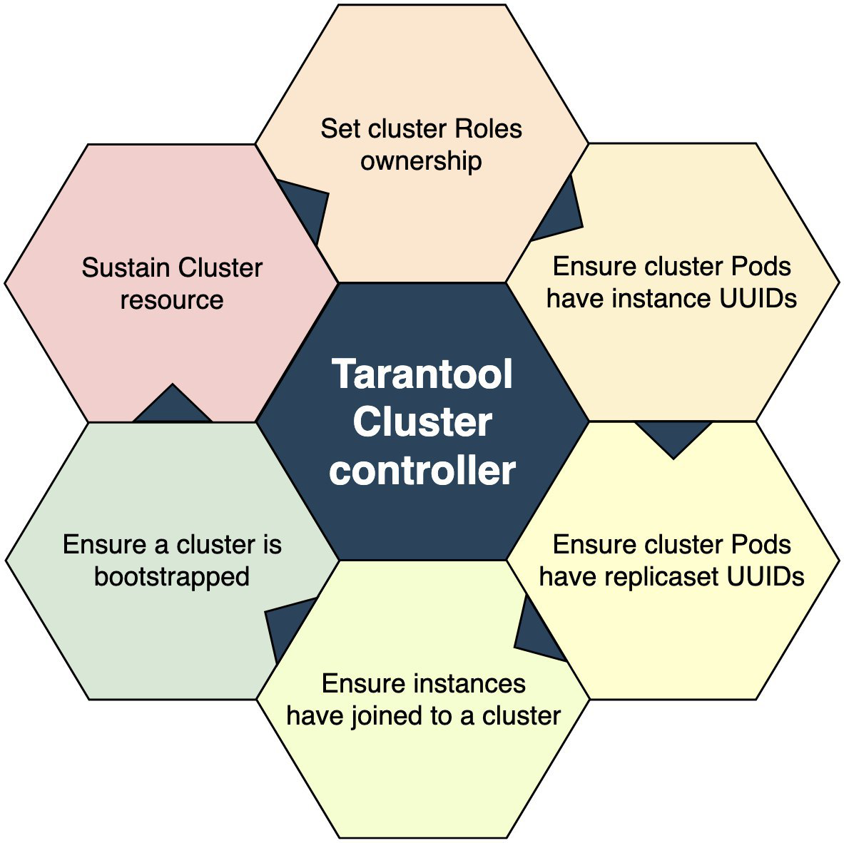 Tarantool Kubernetes Operator - 3