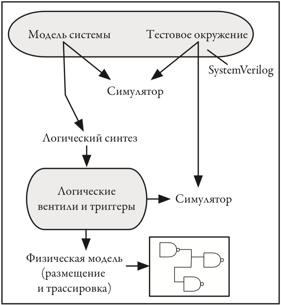 Политкорректность проникает в Россию через книги про проектирование чипов на SystemVerilog для не-начинающих - 4 Политкорректность проникает в Россию через книги про проектирование чипов на SystemVerilog для не-начинающих - 4