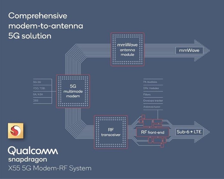 IFA 2019: процессоры среднего уровня Qualcomm Snapdragon получат поддержку 5G