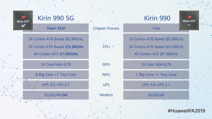 Представлены однокристальные системы Kirin 990 и Kirin 990 5G
