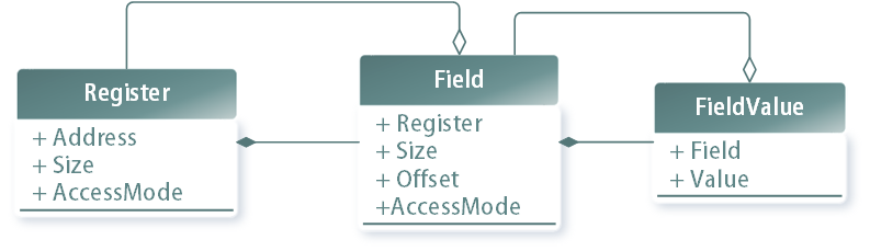 Безопасный доступ к полям регистров на С++ без ущерба эффективности (на примере CortexM) - 4