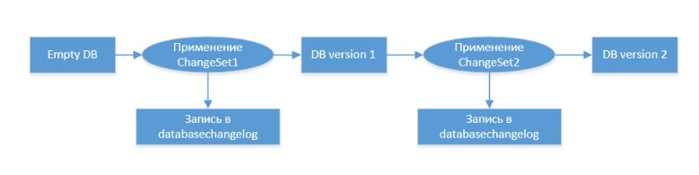 Выбор между XML и SQL для накатывания скриптов LiquiBase на примере Java-Spring-H2 - 1