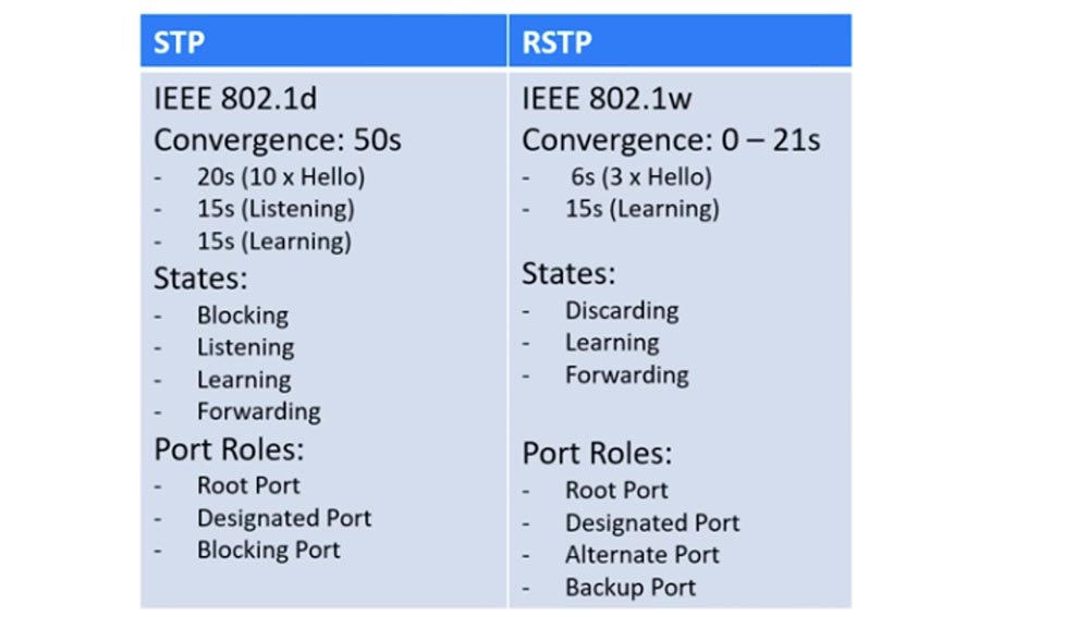 Тренинг Cisco 200-125 CCNA v3.0. День 37. STP: выбор Root Bridge, функции PortFast и BPDU guard. Часть 1 - 14