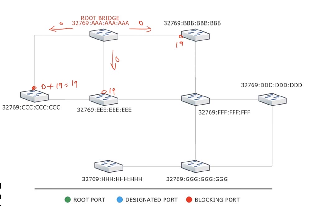 Тренинг Cisco 200-125 CCNA v3.0. День 37. STP: выбор Root Bridge, функции PortFast и BPDU guard. Часть 1 - 3