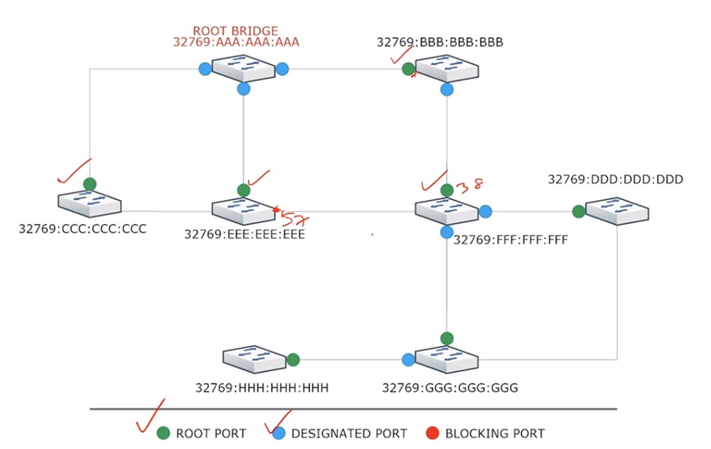 Тренинг Cisco 200-125 CCNA v3.0. День 37. STP: выбор Root Bridge, функции PortFast и BPDU guard. Часть 1 - 7