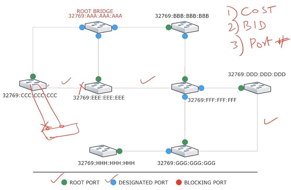 Тренинг Cisco 200-125 CCNA v3.0. День 37. STP: выбор Root Bridge, функции PortFast и BPDU guard. Часть 1 - 9