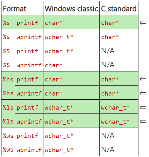 Печальная судьба спецификаторов формата функции printf для символов Юникода в Visual C++ - 1