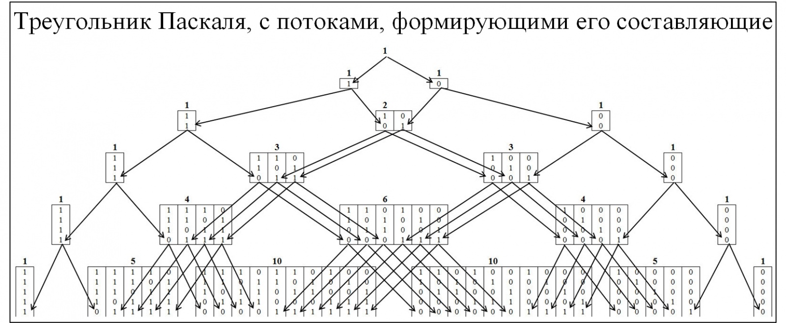 Треугольник Паскаля vs цепочек типа «000…-111…» в бинарных рядах и нейронных сетях - 2