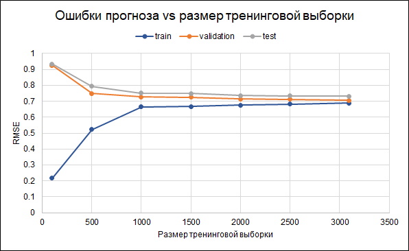 Угадай меня, если сможешь: прогнозирование рейтинга фильма до его выхода - 10 image