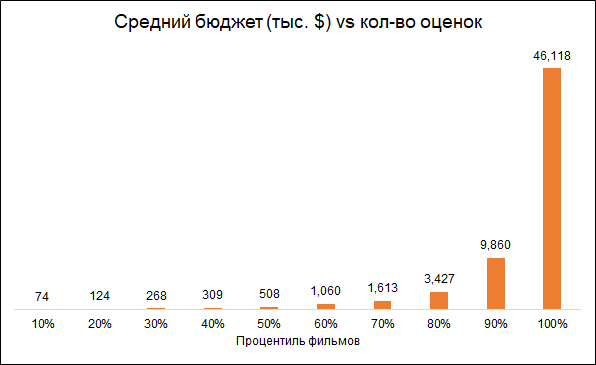 Угадай меня, если сможешь: прогнозирование рейтинга фильма до его выхода - 2 image