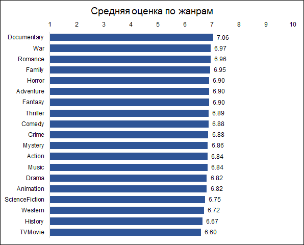 Угадай меня, если сможешь: прогнозирование рейтинга фильма до его выхода - 3 image