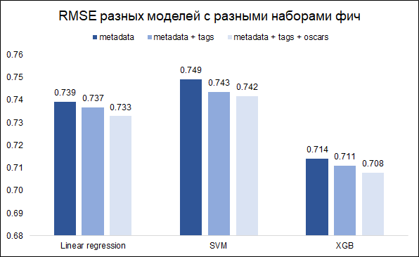 Угадай меня, если сможешь: прогнозирование рейтинга фильма до его выхода - 7 image