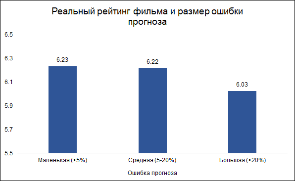 Угадай меня, если сможешь: прогнозирование рейтинга фильма до его выхода - 8 image