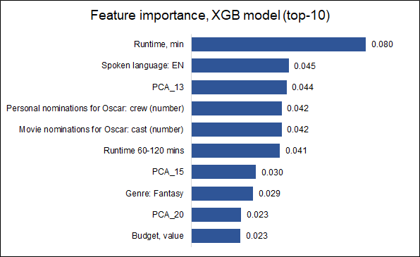 Угадай меня, если сможешь: прогнозирование рейтинга фильма до его выхода - 9 image