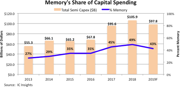 В этом году на производство памяти придется 43% капиталовложений в полупроводниковой отрасли