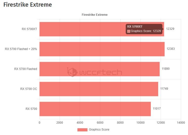 Перепрошивка BIOS поднимает производительность Radeon RX 5700 до уровня Radeon RX 5700 XT