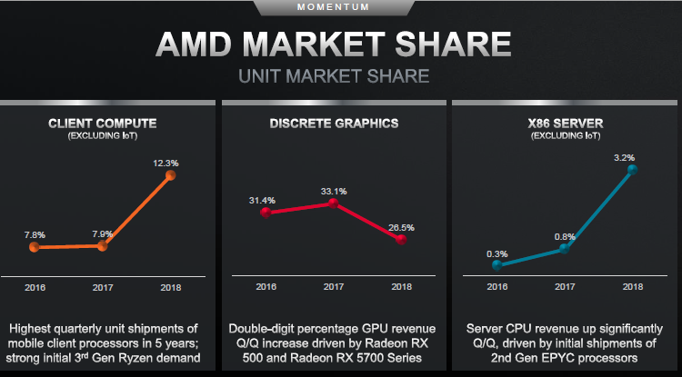 Рост доли во всех сегментах рынка является для AMD приоритетом