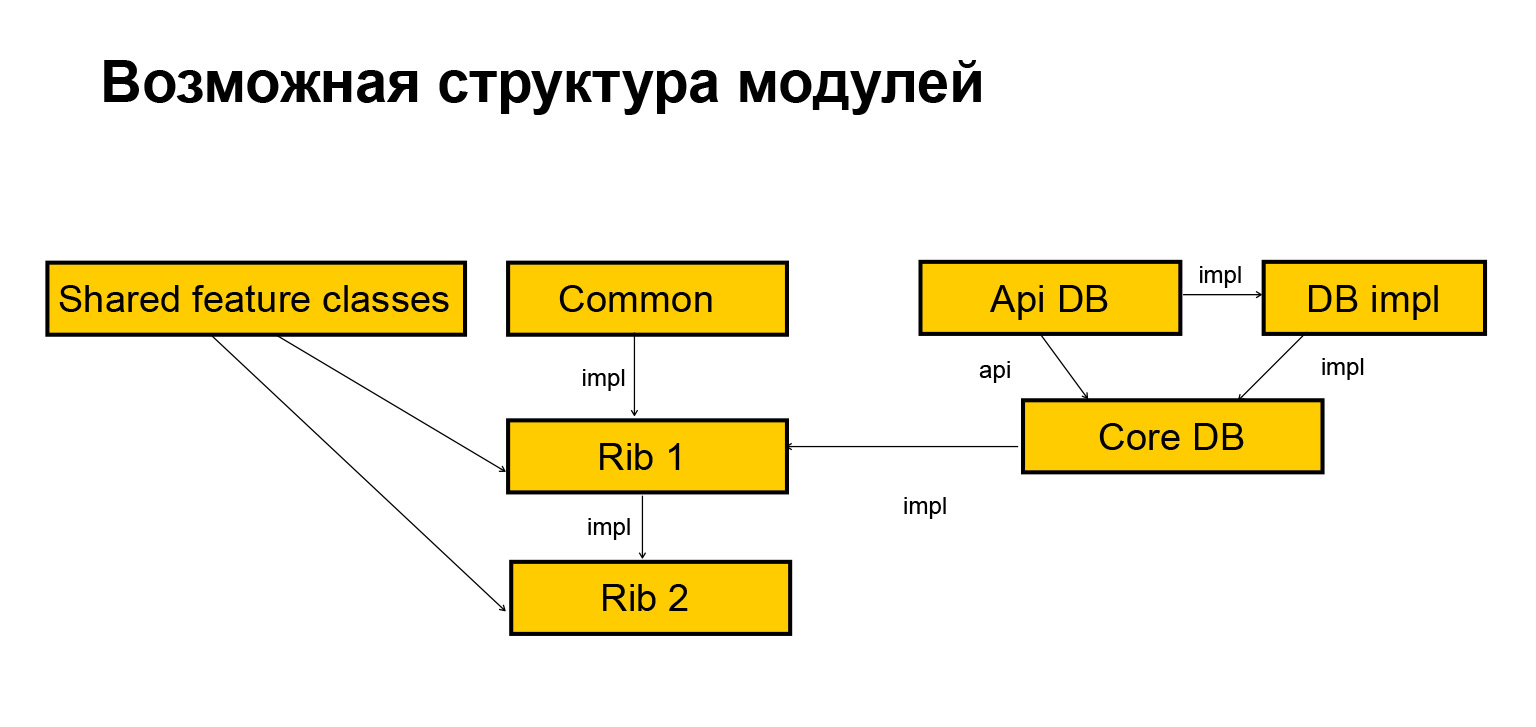 Как мы внедряли архитектуру RIBs. Доклад Яндекс.Такси - 9