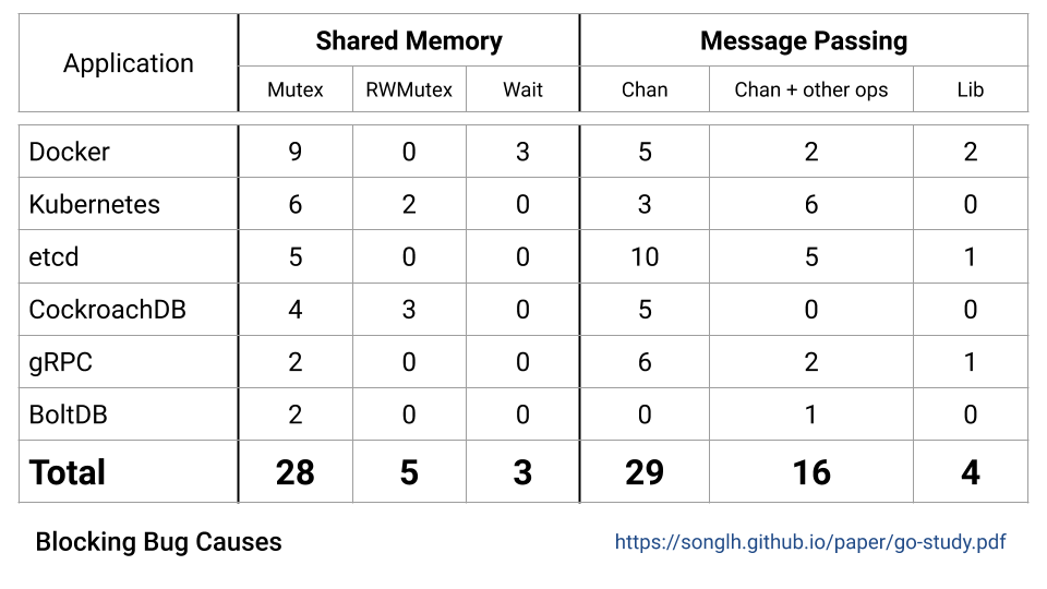 Как не ошибиться с конкурентностью в Go - 3 Как не ошибиться с конкурентностью в Go - 3
