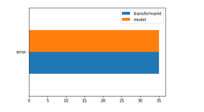Как создать модель точнее transfermarkt и не предсказывать или что больше всего влияет на стоимость трансферов - 4 Как создать модель точнее transfermarkt и не предсказывать или что больше всего влияет на стоимость трансферов - 4