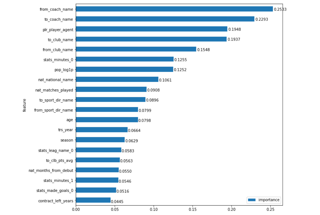 Как создать модель точнее transfermarkt и не предсказывать или что больше всего влияет на стоимость трансферов - 6 Как создать модель точнее transfermarkt и не предсказывать или что больше всего влияет на стоимость трансферов - 6