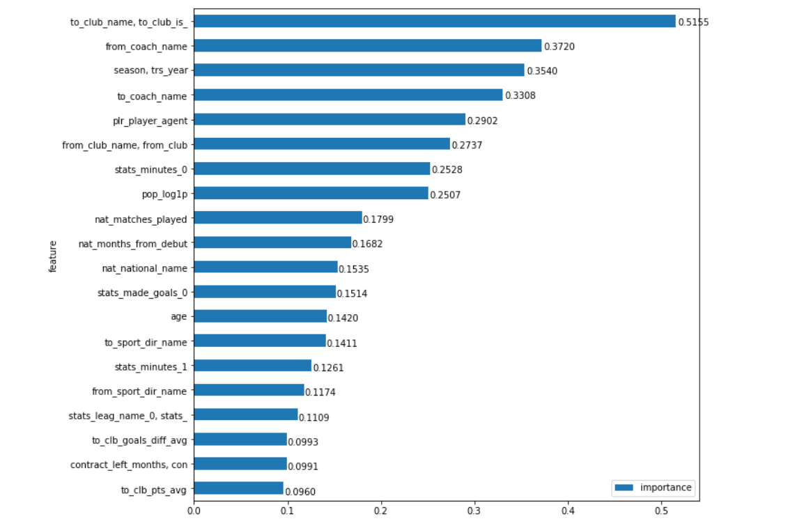 Как создать модель точнее transfermarkt и не предсказывать или что больше всего влияет на стоимость трансферов - 7 Как создать модель точнее transfermarkt и не предсказывать или что больше всего влияет на стоимость трансферов - 7